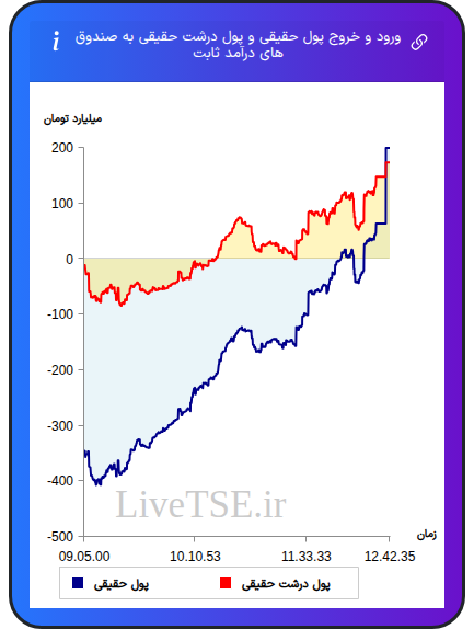 نمودار ورود و خروج پول حقیقی حقیقی و پول درشت حقیقی به صندوق های درآمد ثابت در ۱۸ آبان ۱۴۰۴