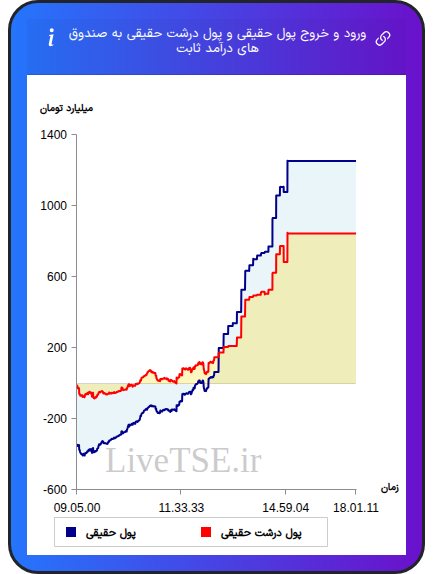 نمودار ورود و خروج پول حقیقی حقیقی و پول درشت حقیقی به صندوق های درآمد ثابت در ۱۸ آبان ۱۴۰۴