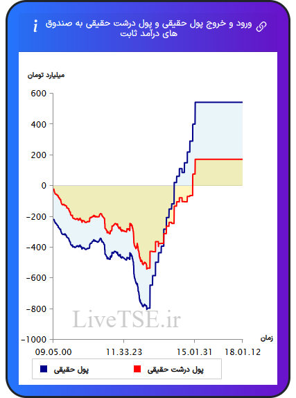 نمودار ورود و خروج پول حقیقی حقیقی و پول درشت حقیقی به صندوق های درآمد ثابت در ۲۱ آبان ۱۴۰۴