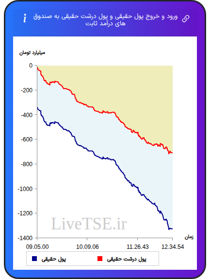 نمودار ورود و خروج پول حقیقی حقیقی و پول درشت حقیقی به صندوق های درآمد ثابت در ۲۵ آبان ۱۴۰۴