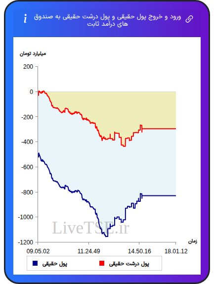 نمودار ورود و خروج پول حقیقی حقیقی و پول درشت حقیقی به صندوق های درآمد ثابت در ۲۶ آبان ۱۴۰۴