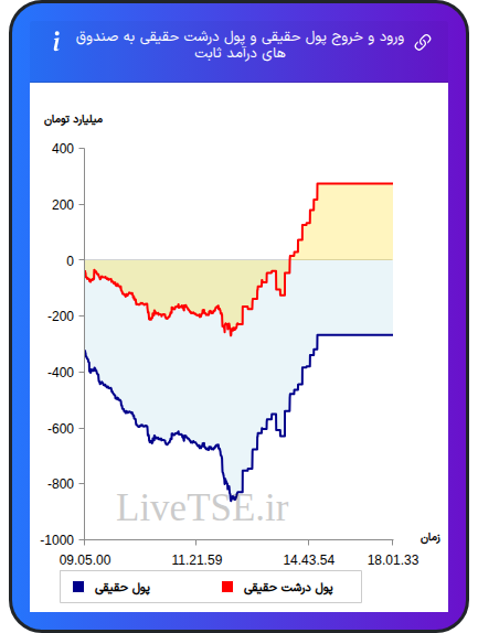 نمودار ورود و خروج پول حقیقی حقیقی و پول درشت حقیقی به صندوق های درآمد ثابت در ۲۷ آبان ۱۴۰۴