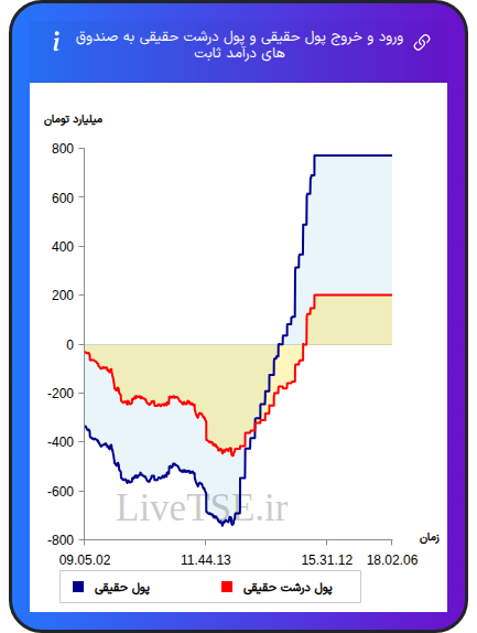 نمودار ورود و خروج پول حقیقی حقیقی و پول درشت حقیقی به صندوق های درآمد ثابت در ۱۱ آبان ۱۴۰۴