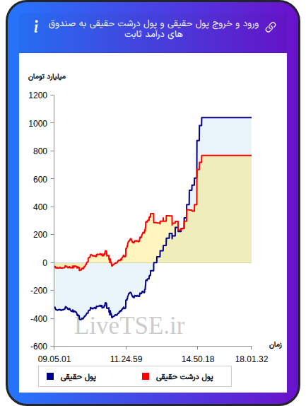 نمودار ورود و خروج پول حقیقی حقیقی و پول درشت حقیقی به صندوق های درآمد ثابت در ۲۸ آبان ۱۴۰۴