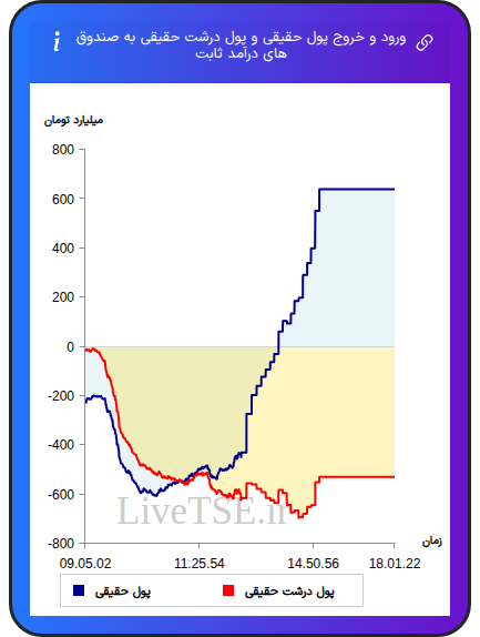 نمودار ورود و خروج پول حقیقی حقیقی و پول درشت حقیقی به صندوق های درآمد ثابت در ۲ آذر ۱۴۰۴
