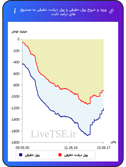 نمودار ورود و خروج پول حقیقی حقیقی و پول درشت حقیقی به صندوق های درآمد ثابت در ۴ آذر ۱۴۰۴