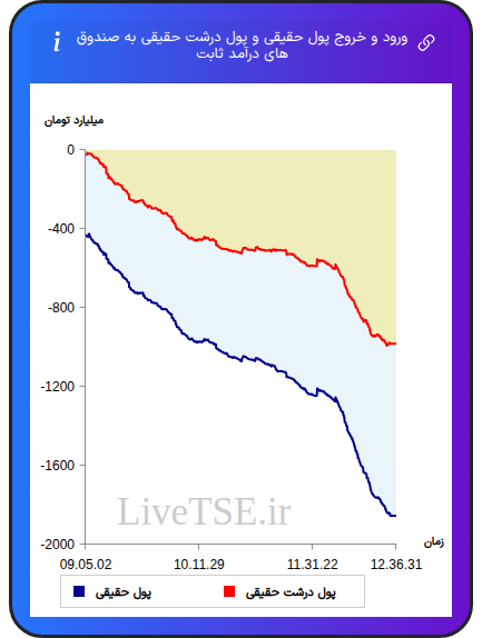 نمودار ورود و خروج پول حقیقی حقیقی و پول درشت حقیقی به صندوق های درآمد ثابت در ۸ آذر ۱۴۰۴