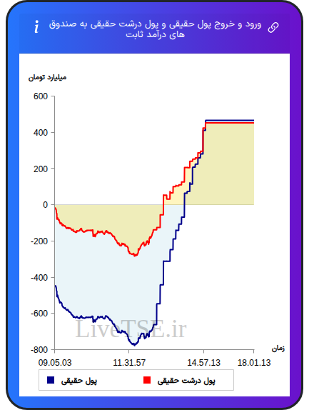 نمودار ورود و خروج پول حقیقی حقیقی و پول درشت حقیقی به صندوق های درآمد ثابت در ۱۲ آبان ۱۴۰۴