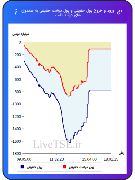 نمودار ورود و خروج پول حقیقی حقیقی و پول درشت حقیقی به صندوق های درآمد ثابت در ۹ آذر ۱۴۰۴