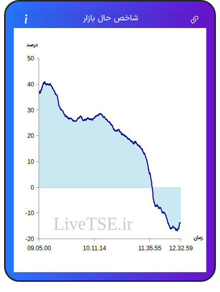 نمودار شاخص حال بازار ۱۰ آبان ۱۴۰۴