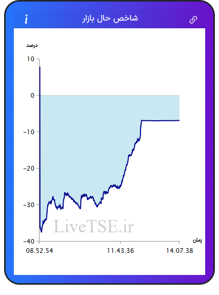 نمودار شاخص حال بازار ۱۴ آبان ۱۴۰۴