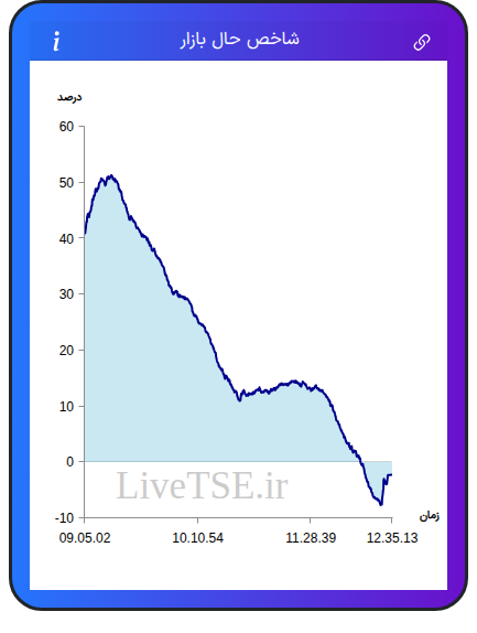 نمودار شاخص حال بازار ۱۷ آبان ۱۴۰۴