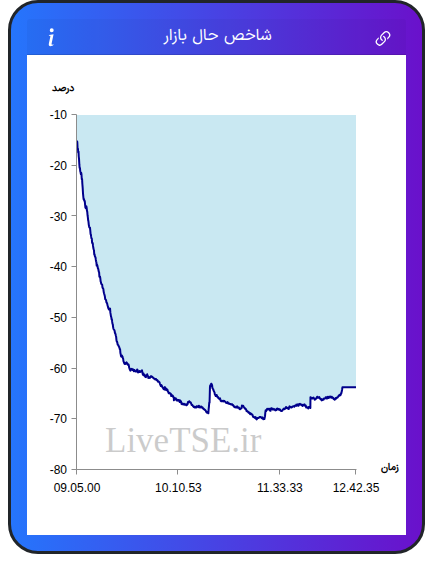 نمودار شاخص حال بازار ۱۸ آبان ۱۴۰۴