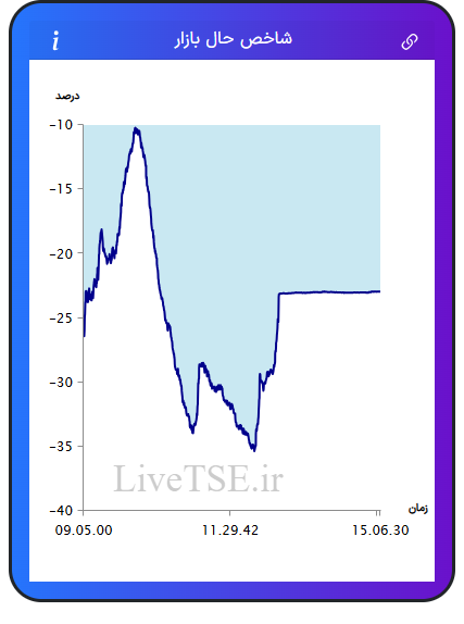 نمودار شاخص حال بازار ۱۹ آبان ۱۴۰۴