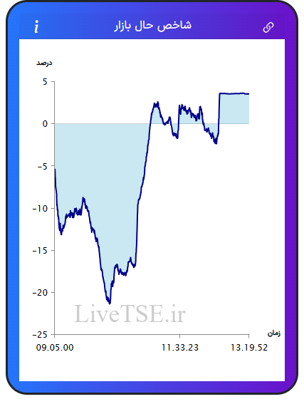 نمودار شاخص حال بازار ۲۱ آبان ۱۴۰۴