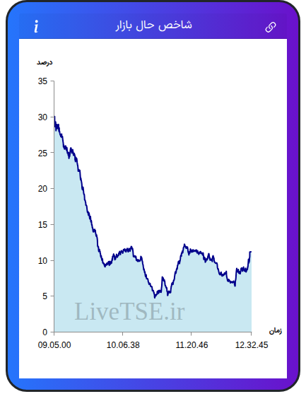 نمودار شاخص حال بازار ۲۴ آبان ۱۴۰۴