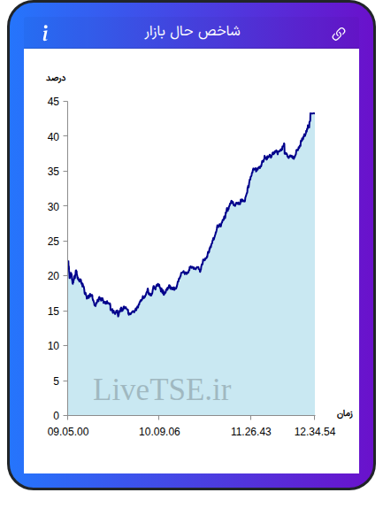 نمودار شاخص حال بازار ۲۵ آبان ۱۴۰۴
