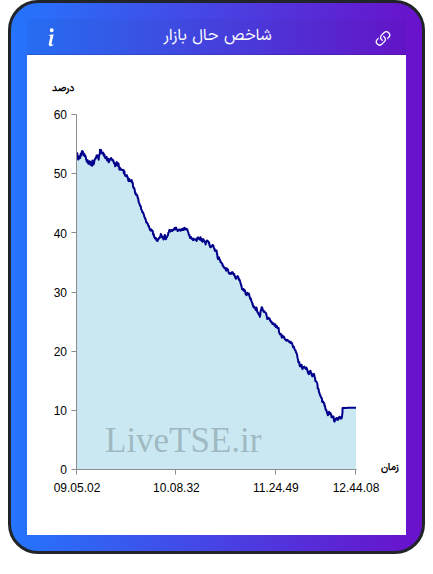 نمودار شاخص حال بازار ۲۶ آبان ۱۴۰۴