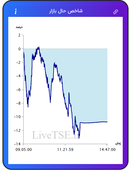 نمودار شاخص حال بازار ۲۷ آبان ۱۴۰۴