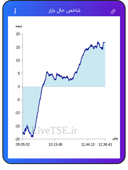 نمودار شاخص حال بازار ۱۱ آبان ۱۴۰۴