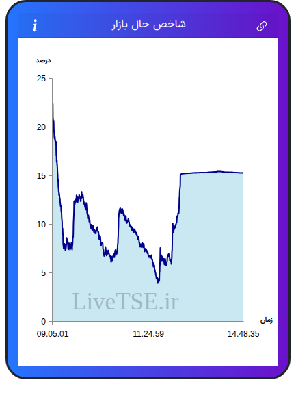 نمودار شاخص حال بازار ۲۸ آبان ۱۴۰۴