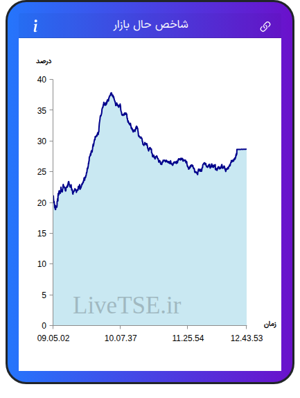 نمودار شاخص حال بازار ۲ آذر ۱۴۰۴