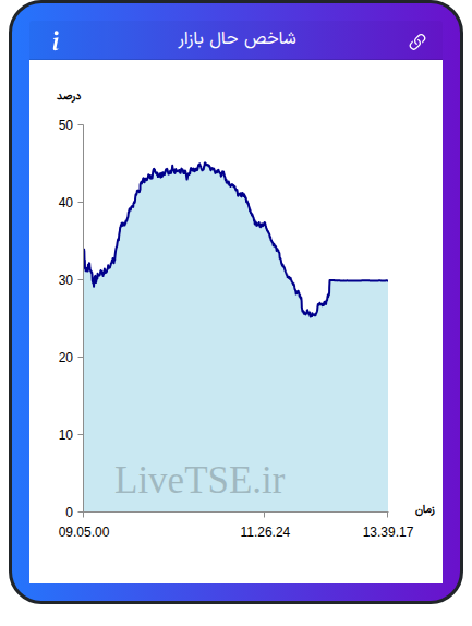 نمودار شاخص حال بازار ۴ آذر ۱۴۰۴