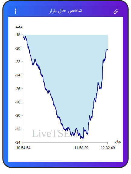 نمودار شاخص حال بازار ۵ آذر ۱۴۰۴