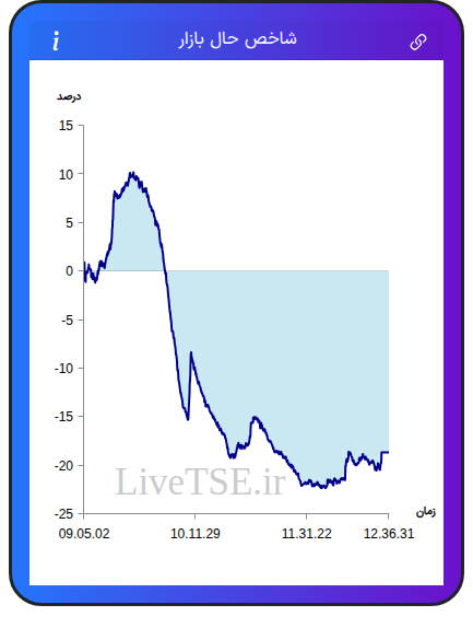 نمودار شاخص حال بازار ۸ آذر ۱۴۰۴