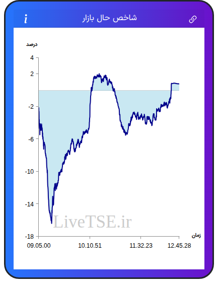 نمودار شاخص حال بازار ۹ آذر ۱۴۰۴