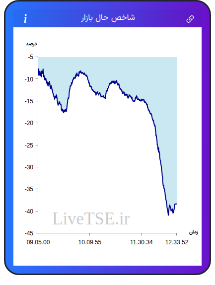 نمودار شاخص حال بازار ۱۳ آبان ۱۴۰۴