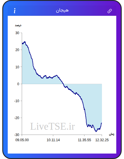 نمودار هیجان در ۱۰ آبان ۱۴۰۴