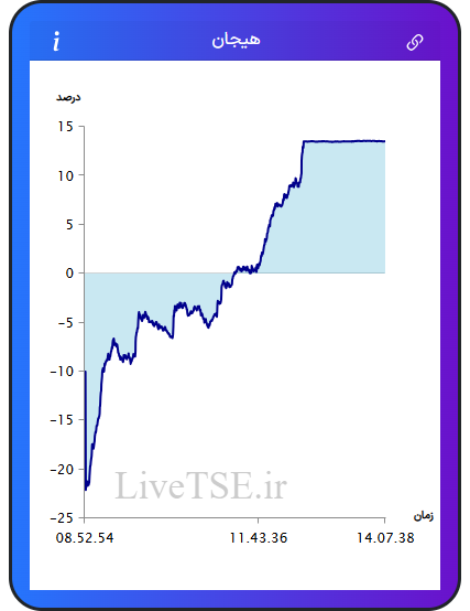 نمودار هیجان در ۱۴ آبان ۱۴۰۴