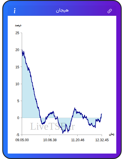 نمودار هیجان در ۲۴ آبان ۱۴۰۴
