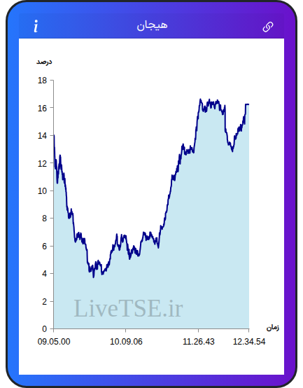 نمودار هیجان در ۲۵ آبان ۱۴۰۴