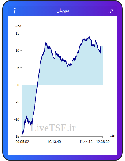 نمودار هیجان در ۱۱ آبان ۱۴۰۴