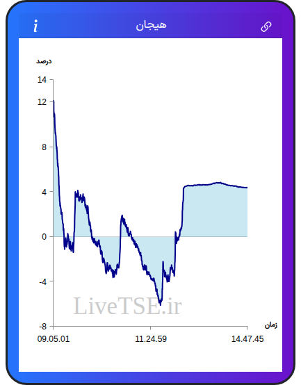 نمودار هیجان در ۲۸ آبان ۱۴۰۴