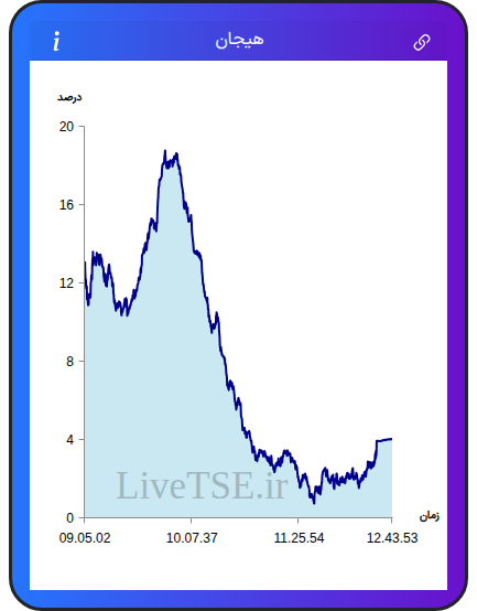 نمودار هیجان در ۲ آذر ۱۴۰۴
