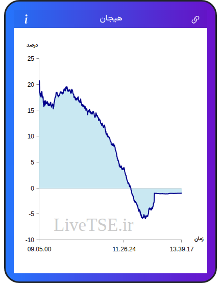 نمودار هیجان در ۴ آذر ۱۴۰۴