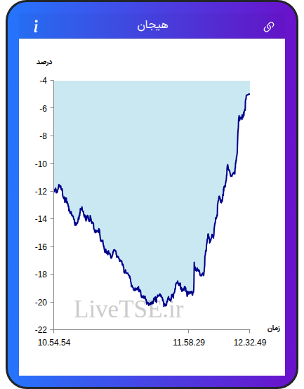 نمودار هیجان در ۵ آذر ۱۴۰۴