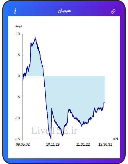 نمودار هیجان در ۸ آذر ۱۴۰۴