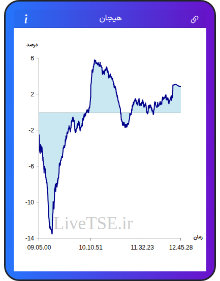 نمودار هیجان در ۹ آذر ۱۴۰۴