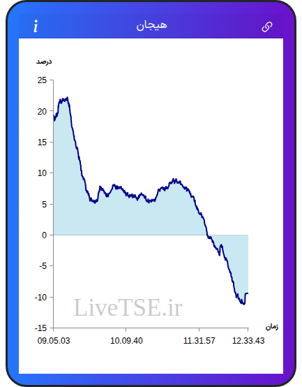 نمودار هیجان در ۱۲ آبان ۱۴۰۴