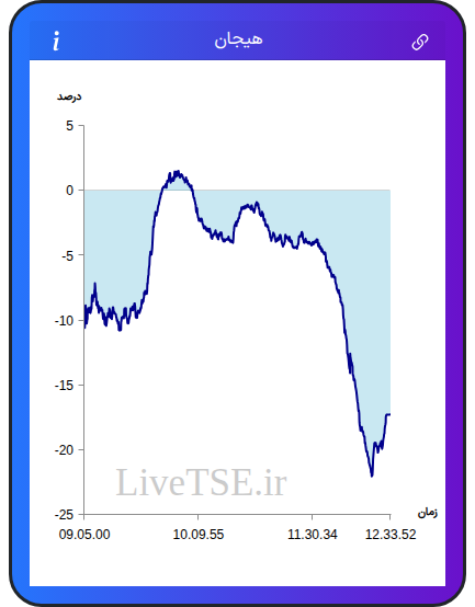 نمودار هیجان در ۱۳ آبان ۱۴۰۴
