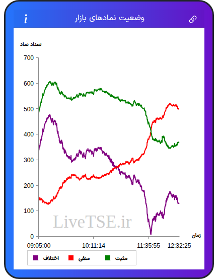 نمودار وضعیت نمادهای بازار در ۱۰ آبان ۱۴۰۴