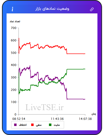 نمودار وضعیت نمادهای بازار در ۱۴ آبان ۱۴۰۴