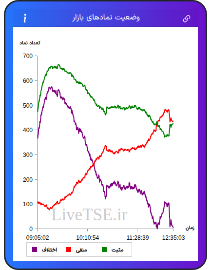 نمودار وضعیت نمادهای بازار در ۱۷ آبان ۱۴۰۴
