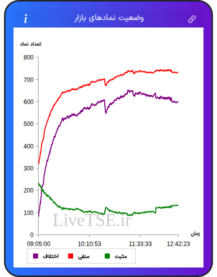 نمودار وضعیت نمادهای بازار در ۱۸ آبان ۱۴۰۴