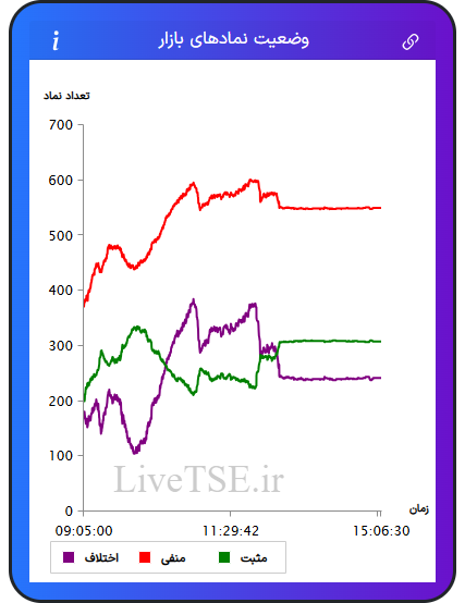 نمودار وضعیت نمادهای بازار در ۱۹ آبان ۱۴۰۴