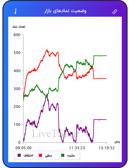 نمودار وضعیت نمادهای بازار در ۲۱ آبان ۱۴۰۴